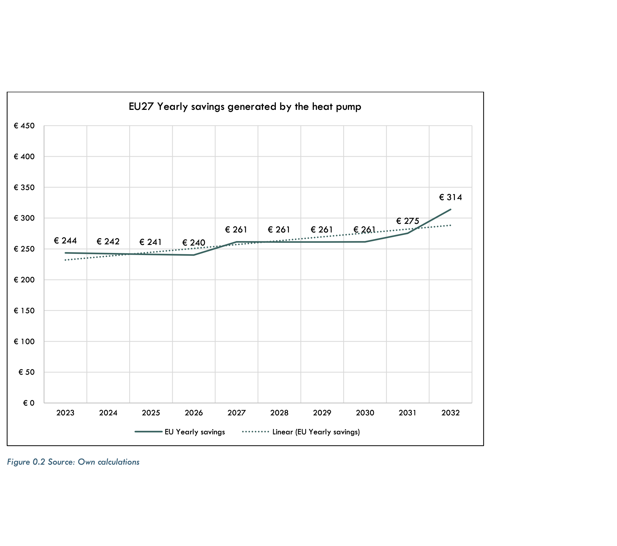Economii anuale generate de pompa de căldură, UE27