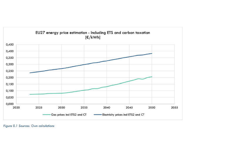 Estimarea prețului energiei UE27 - Inclusiv ETS și impozitarea carbonului [€/kWh]