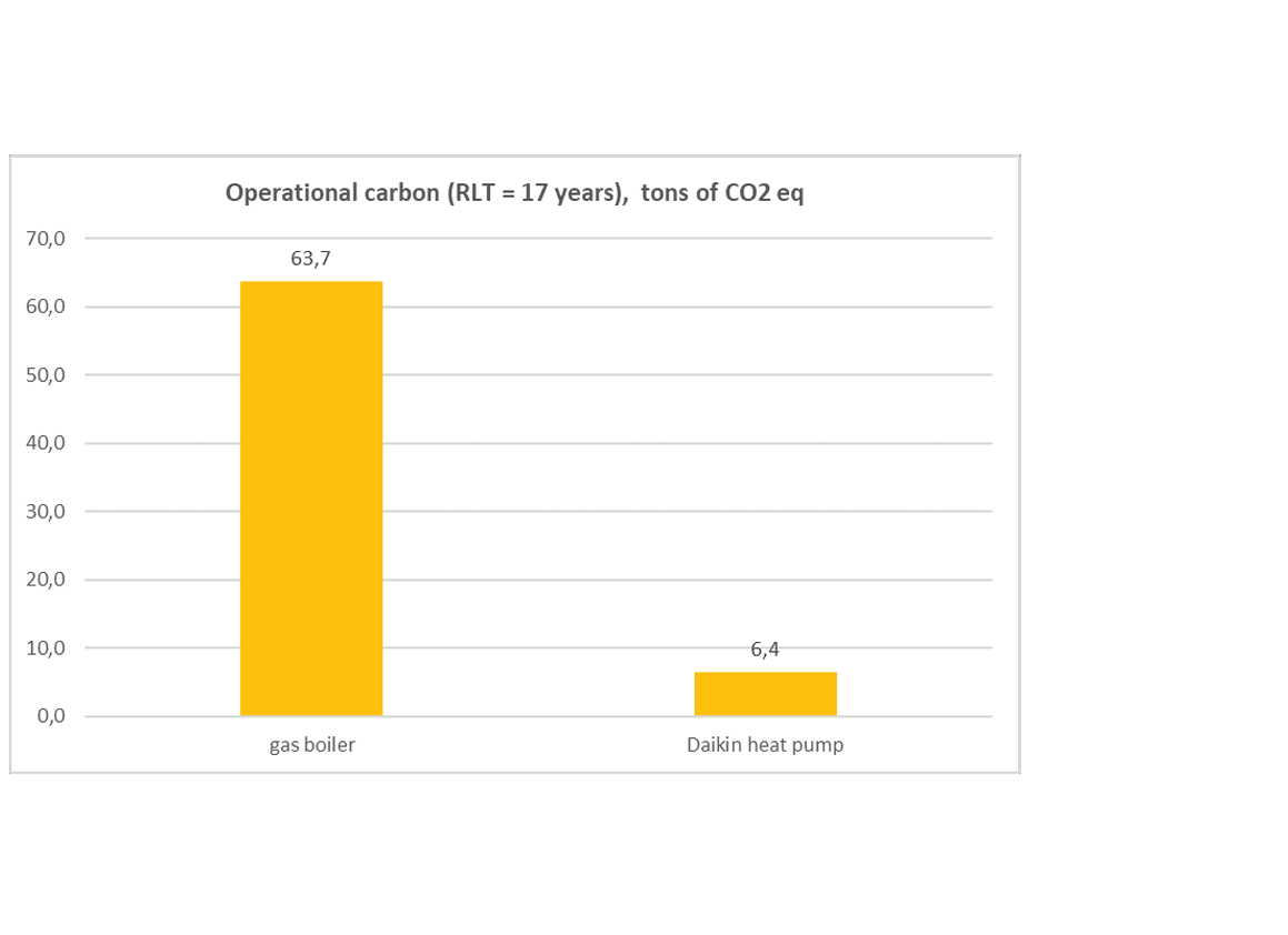 Carbonul operațional