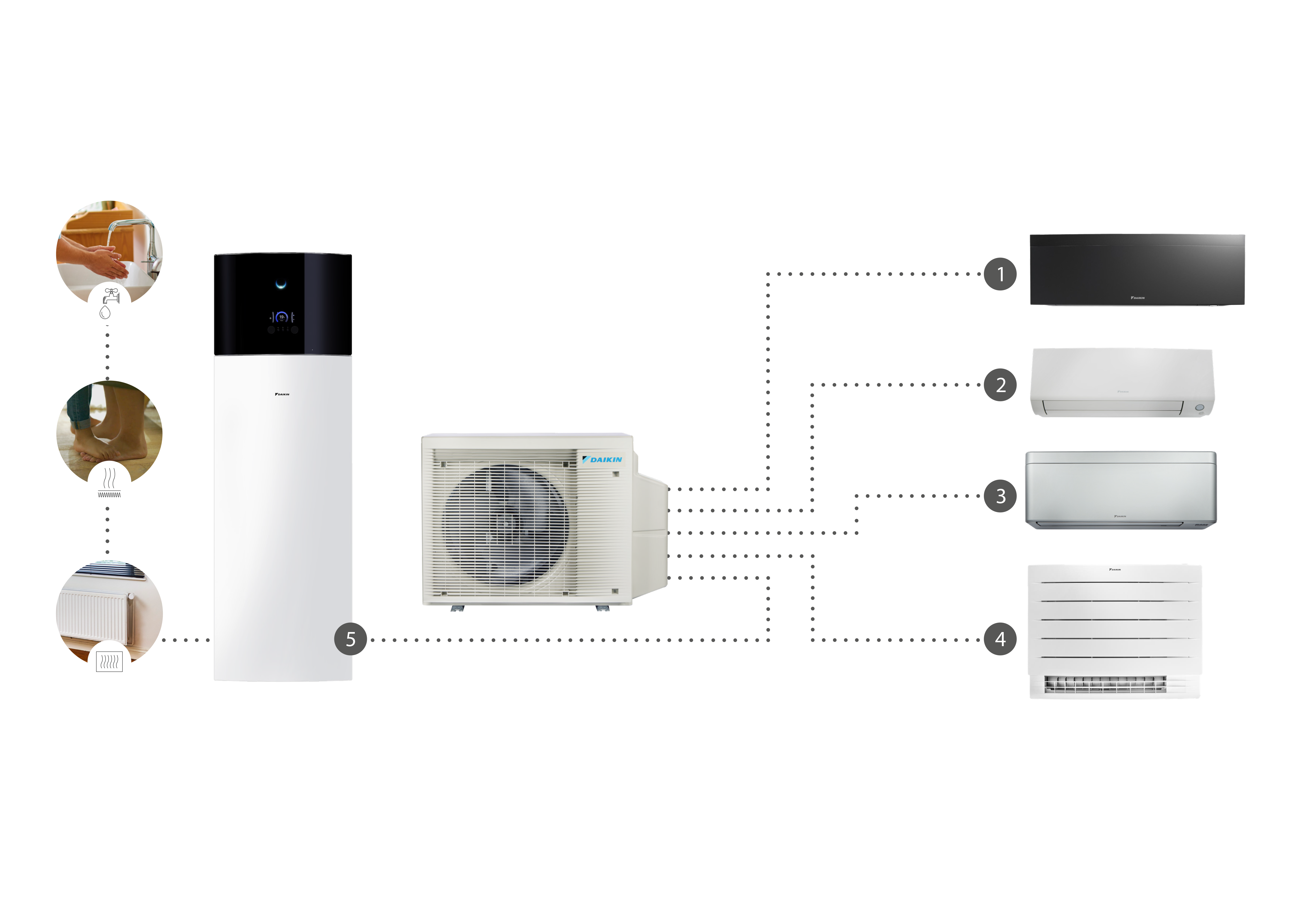 Diagramă care prezintă o unitate exterioară Seria X de la Daikin conectată la până la patru unități interioare pentru încălzire, răcire și apă caldă