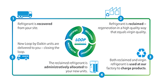 Loop by Daikin_process flow_graphic.jpg