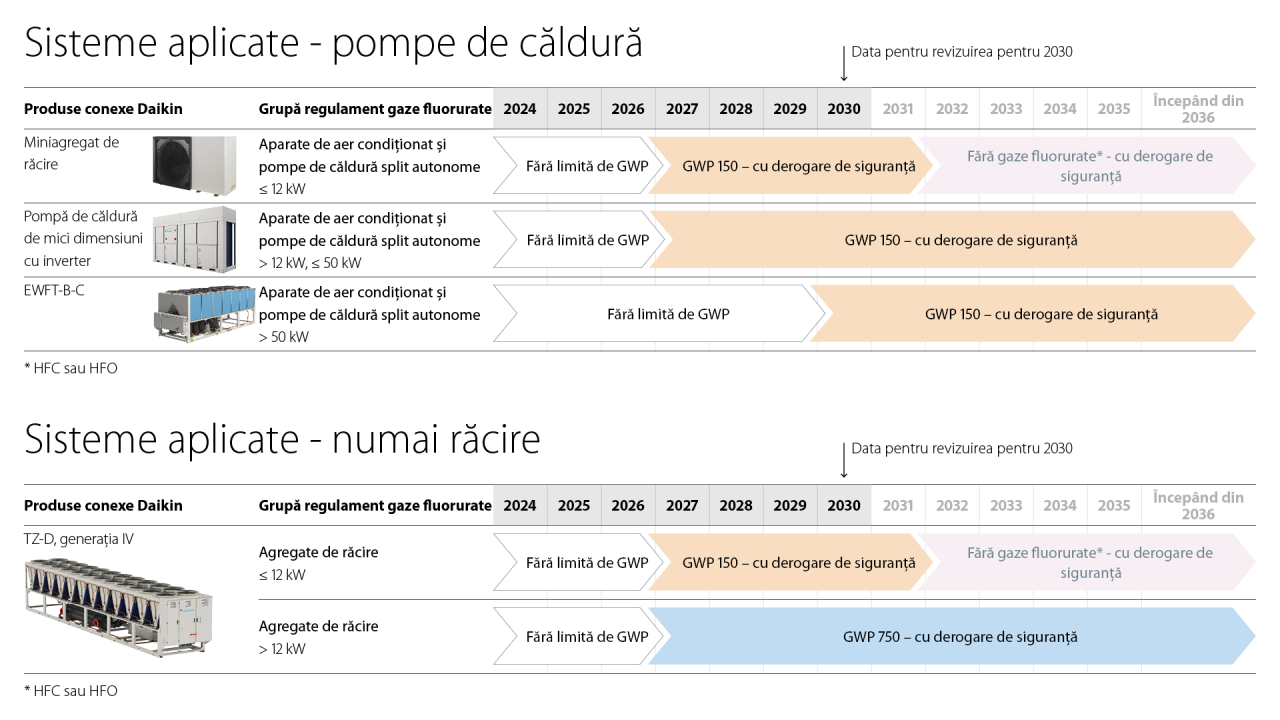 Prezentarea interdicțiilor și cerințelor impuse pentru pompele de căldură pentru sistemele aplicate și agregatele de răcire numai răcire