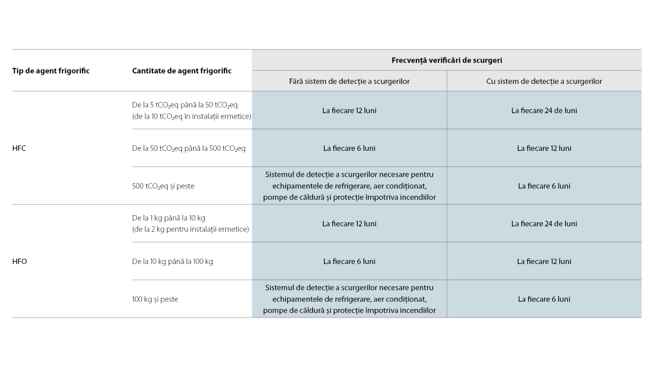 Prezentare cerințelor și orientărilor privind verificarea scurgerilor