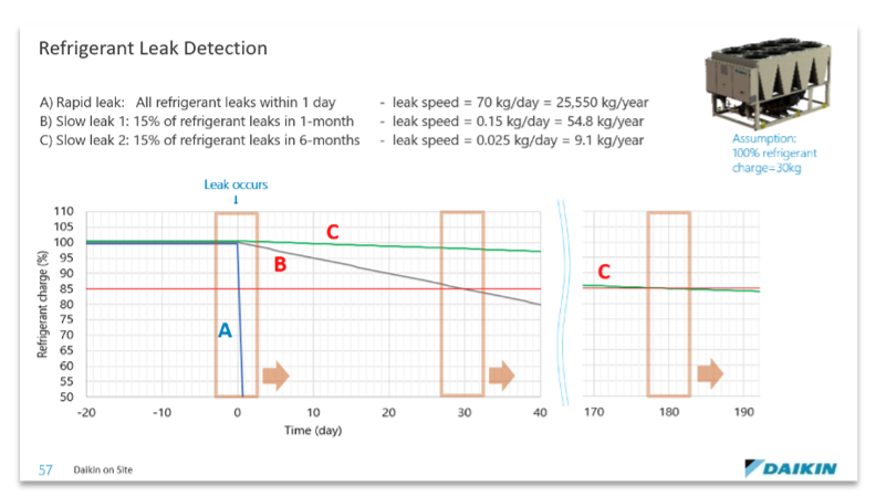Detectarea scurgerii de agent frigorific