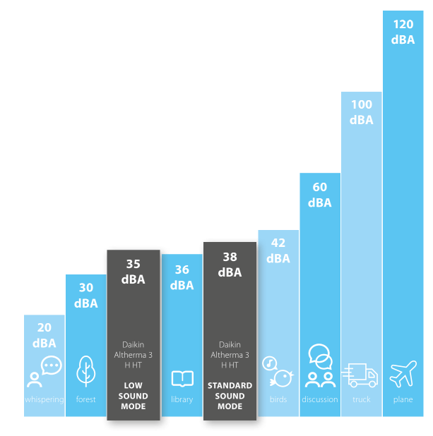 Ilustrație nivel de sunet Daikin Altherma