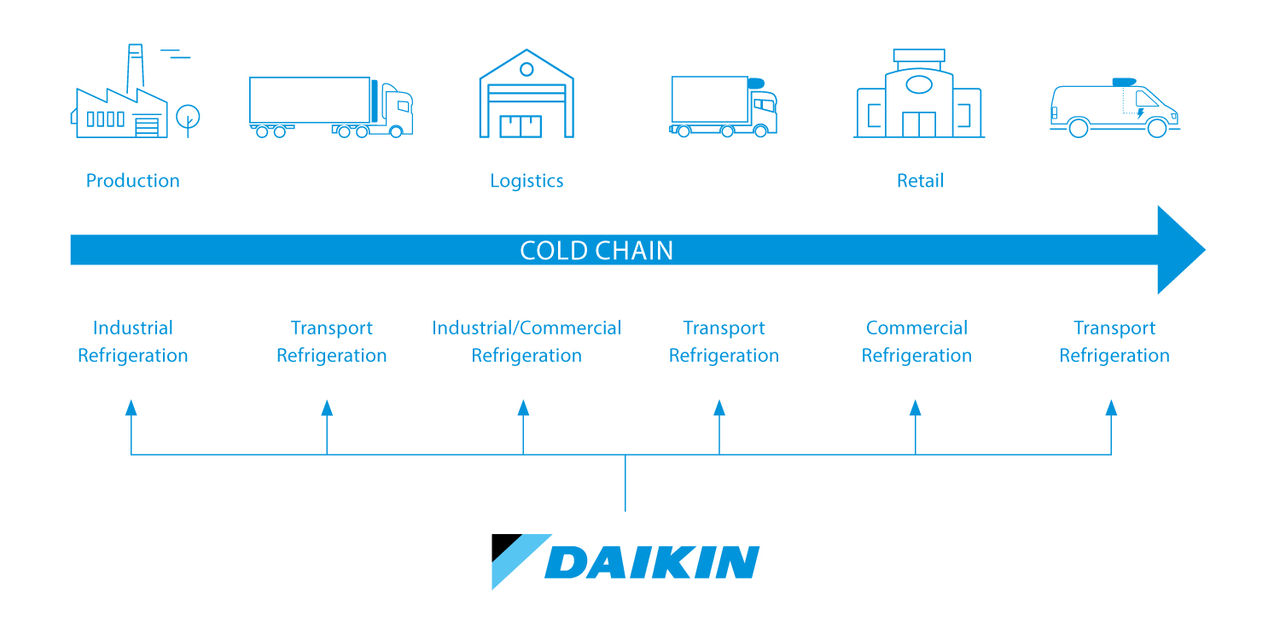 Lanțul frigorific Daikin