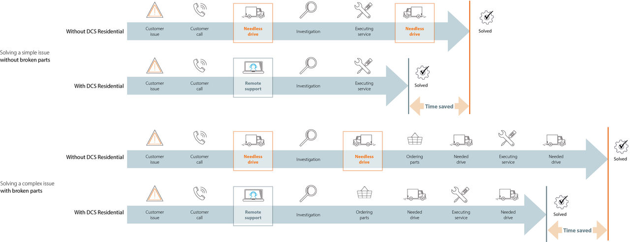 Pagina web DCS Residential
